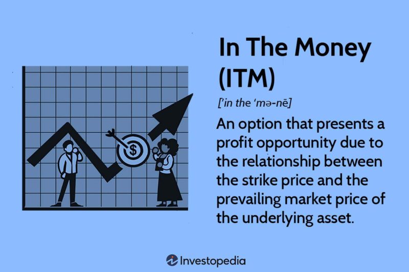 In the Money: Definition, Call & Put Options, and Example